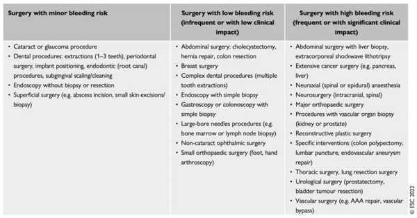 Figure 4. Gestion des traitements anti-thrombotiques