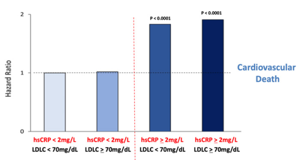 Figure 4. Risque de mortalité cardiovasculaire selon les niveaux de hsCRP et de LDL-C