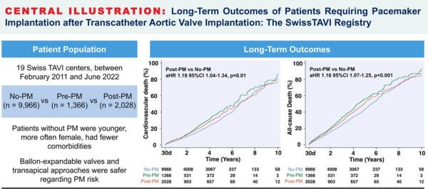 Long-Term Outcomes of Patients Requiring Pacemaker Implantation after Transcatheter Aortic Valve Implantation: The Swiss TAVI Registry