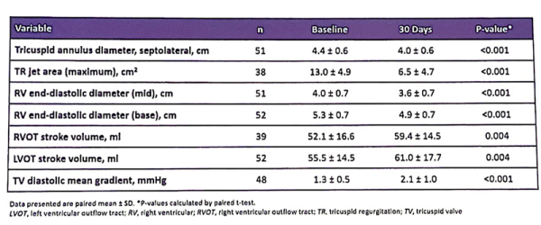 Figure 2 : Résultats hémodynamiques de l'étude CLASP II TR