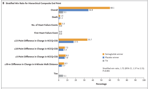 Figure 2 : Score composite hiérarchique comparant Sémaglutide et placebo. Source : Article de l'étude paru dans le New England Journal of Medicine