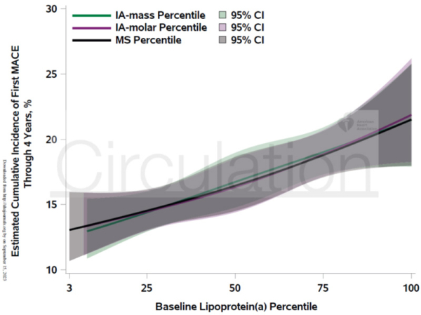 Figure 1 : incidence cumulative estimée des premières MACE sur une période de 4 ans, en %, par rapport au pourcentage de lipoprotéines de base