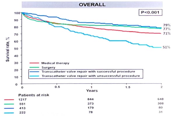 Figure 2 : La survie à 2 ans des patients est meilleure s’ils bénéficient d’une chirurgie ou d’une procédure percutanée qualifiée de « réussie » (fuite résiduelle < 3) par rapport au traitement médical seul ou aux procédures percutanées considérées comme « non réussies » 