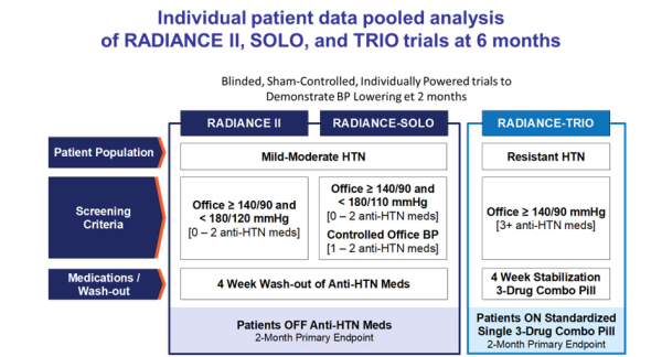 Figure 1 : analyse groupée des données individuelles des patients des essais RADIANCE II, SOLO et TRIO à 6 mois