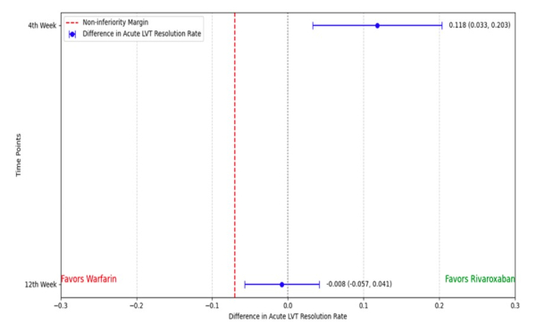 Taux de résolution du thrombus à 1 mois et à 3 mois dans les deux groupes