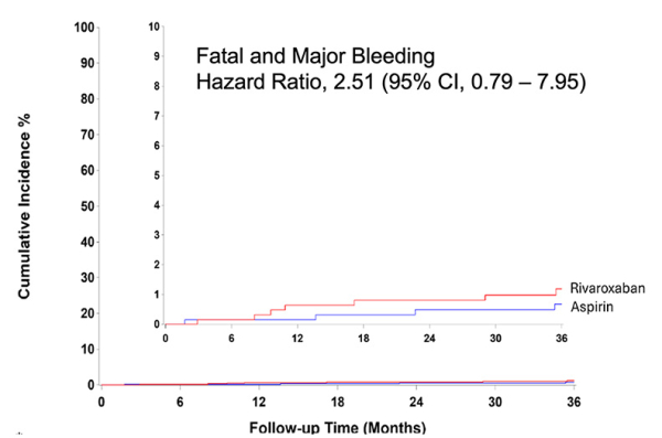 Figure 1 : Incidence cumulée des saignements majeurs entre les 2 groupes