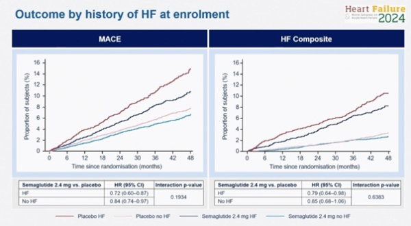 Figure 2 : MACE et HF composite à 48 mois selon le diagnostic d’IC ou non