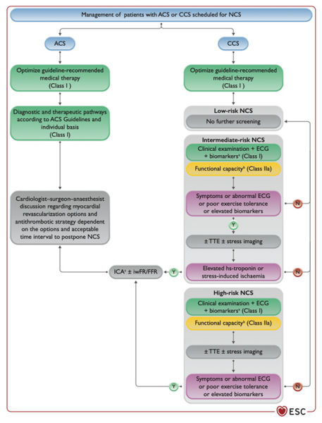 Figure 10. Patients avec syndrome coronaire aigu
