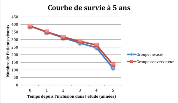 Courbe de survie à 5 ans