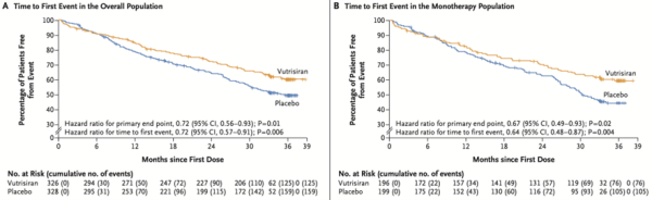 Figure 1 : Mortalité toute cause et récurrence d'évènement cardiovasculaire dans la population totale (A) et dans la population sans Tafamidis (B)4