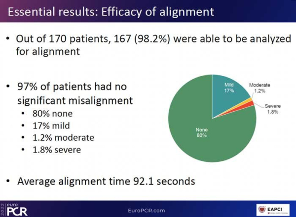 L'étude NEO-ALIGN : sécurité et efficacité pour 170 patients consécutifs avec alignement commissural