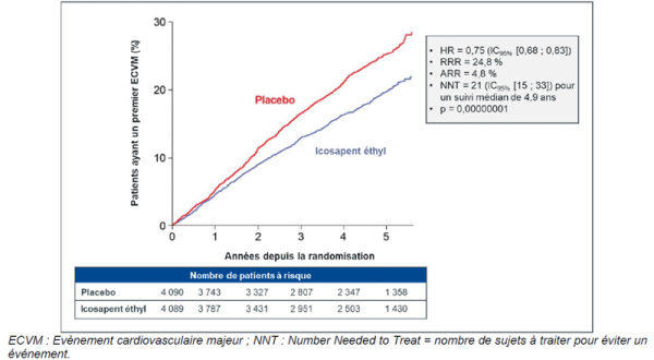 Table 1 :Etude REDUCE-IT :Résultats sur les critères secondaires hiérarchisés (population ITT)