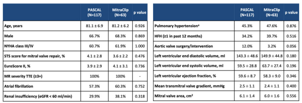 Fig 2. Caractéristiques initiales des patients