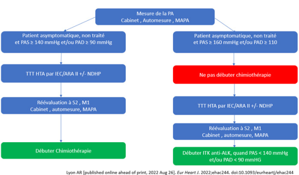 Hypertension arterielle et chimiotherapie