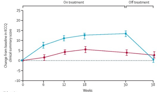 Score KCCQ sous mavacamtem ou placebo puis à l’arrêt des interventions