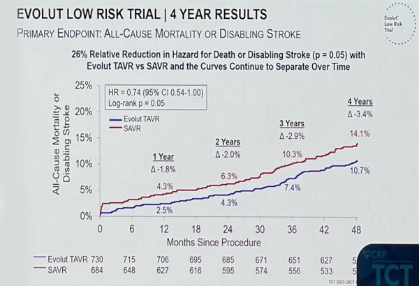 Evolut Low Risk figure 2a