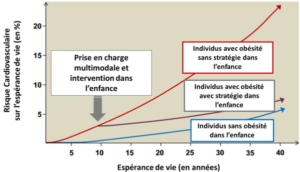 Figure 1 : Paradoxe de la prévention : Exemple d’efficacité de la prévention précoce : prise en charge de l’obésité dans l’enfance (d’après Hanssen European Journal of Preventive Cardiology 2023)