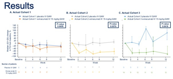 Évolution à 12 semaines du taux de TG après traitement par Evinacumab versus placebo, selon le génotype du patient
