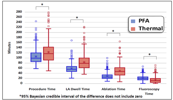 Figure 2 : Durée de procédure, de présence de matériel dans l’atrium gauche, d’ablation et durée d’irradiation