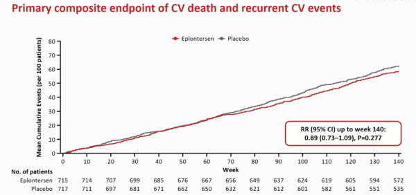 CARDIO-TTRansform : Figure 1 - Courbes représentant le critère de jugement principal