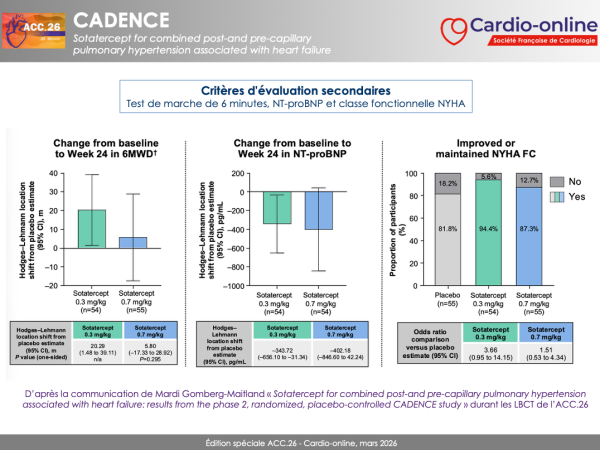 CADENCE - Critères d'évaluation secondaires - test marche - NT proBNP, NYHA