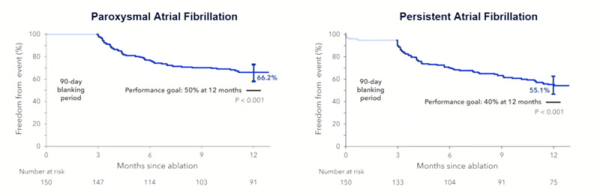 Figure 4 : Résultats statistiquement significatifs sur le critère de jugement principal