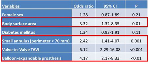 Figure 2 : Facteurs prédictifs de PPM