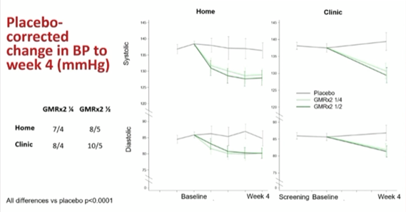Figure 2 : Différence de la pression artérielle diastolique et systolique entre l’inclusion et la semaine 4 