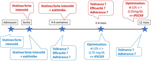 Figure 2 : Chronologie de la stratégie de prescription hypolipémiante post SCA : Stratégie décrites par les recommandations ESC 2019 en rouge et par le groupe français en bleu