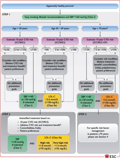 Stratégie d’évaluation du risqué chez les sujets “apparemment” en bonne santé (Selon ref 1)
