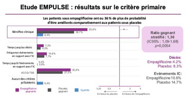 SGLT2-i et insuffisance cardiaque aiguë