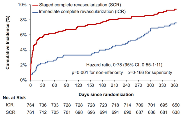 Figure 1 : Survenue du critère de jugement principal (mortalité toutes causes ou récidive d'infarctus ou revascularisation non programmée ou évènement cérébrovasculaire) à 1 an (En bleu : Revascularisation immédiate en 1 temps En rouge : Revascularisation différée en plusieurs temps) 