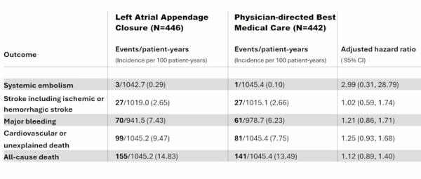 Figure 4 : Analyse des différents composants du critère de jugement principal dans le groupe fermeture auricule gauche et dans le groupe traitement médical