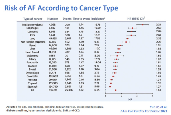 Figure 2. Risque de FA en fonction de la localisation du cancer 