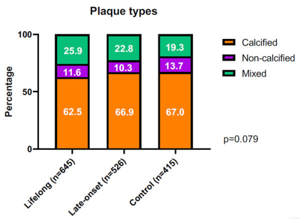 Figure 2 : Répartition du type de plaques en fonction de l’activité d’endurance pratiquée 