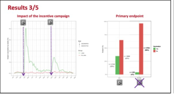 Figure 1 : impact de la campagne vaccinale chez les patients insuffisants cardiaque sur le taux de nouvelles vaccinations (issue de la présentation du Pr Roubille à l’ESC 2024)