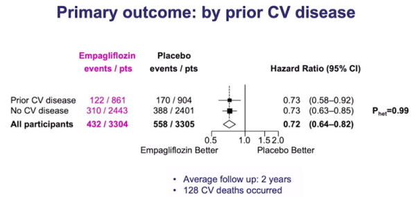 Figure : Pas d’interaction de l’effet de l’Empagliflozine avec l’existence d’une maladie cardiovasculaire connue