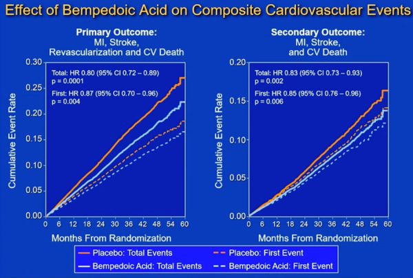 Figure 1. Effet de l’acide bempedoïque et du placebo sur les critères de jugement principal et secondaire en fonction du temps, selon analyse du 1er évènement ou du nombre total d’évènements.