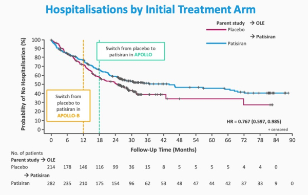 Figure 2 : KM plot de l’hospitalisation par groupe de traitement initial dans la population cardiaque regroupée