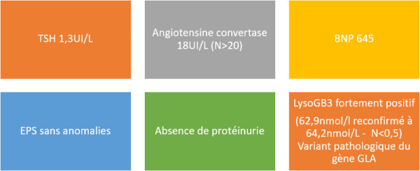 Bilan biologique pour bilan étiologique, non fait jusqu'alors