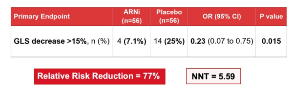 Incidence des patients présentant une réduction de plus de 15 % du strain global longitudinal (GLS) du ventricule gauche après 6 mois