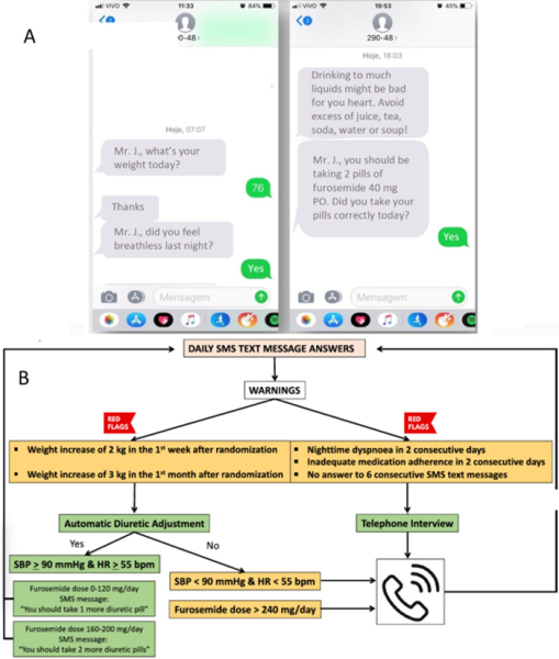 Figure 1. A. Modèles de SMS envoyés pour dépister des signaux d’alerte B. Algorithme de fonctionnement du système de télésurveillance