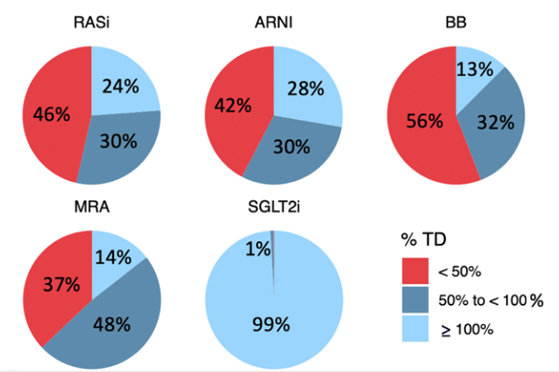 Figure 2 : pourcentage de prescription à la dose cible dans les groupes IC « chronic » et « worsening »