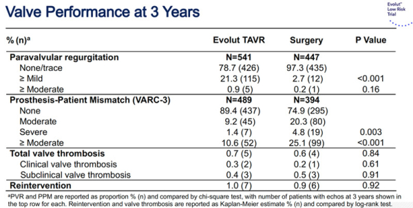 Figure 3. Performance à 3 ans