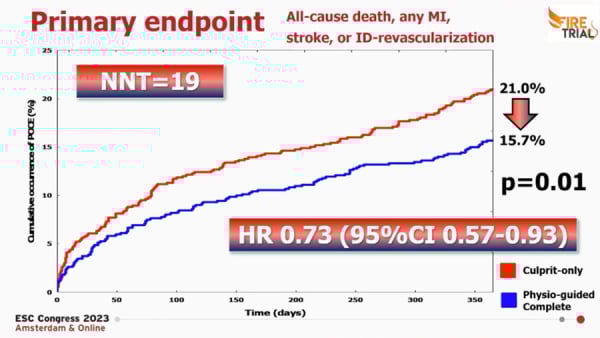 Figure 1. Incidence cumulative du critère de jugement principal dans les deux groupes
