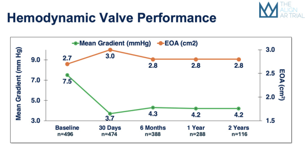 Performance de la valve