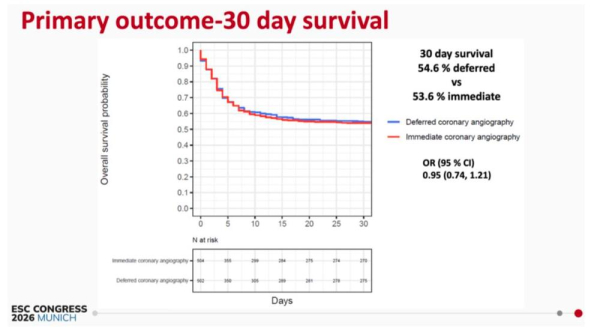 DISCO : Figure 1 - Survie &agrave; 30 jours selon la strat&eacute;gie de coronarographie (crit&egrave;re de jugement principal, &eacute;tude DISCO)
